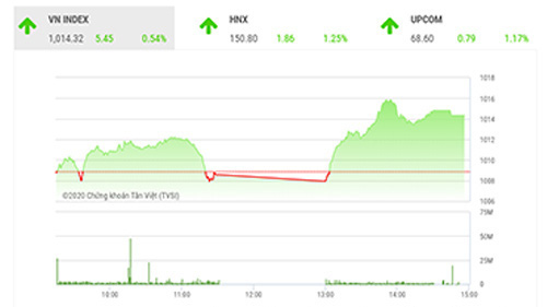 SHS dự báo, trong phiên giao dịch tiếp theo 3/12, VN-Index có thể sẽ tiếp tục giằng co và rung lắc với biên độ trong khoảng 1.000-1.030 điểm (đỉnh tháng 11/2019). 