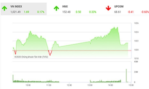 VN-Index sẽ thử thách lại ngưỡng 1.025 