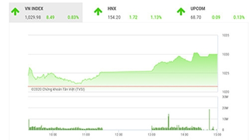 Theo đánh giá của BSC, VNIndex có thể xuất hiện sự điều chỉnh để kiểm tra lại ngưỡng 1025 trong phiên tới.