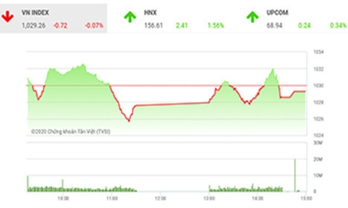 Xu hướng tăng giá vẫn còn tiếp diễn