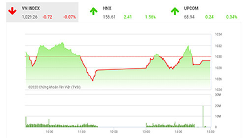 SHS dự báo, trong phiên giao dịch tiếp theo 9/12, VN-Index có thể sẽ tiếp tục điều chỉnh trước áp lực chốt lời quanh ngưỡng kháng cự 1030 điểm (đỉnh tháng 10/2018 và tháng 11/2019).