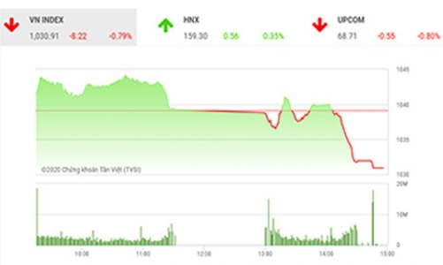 Nên giảm vị thế mua, quay về phòng thủ