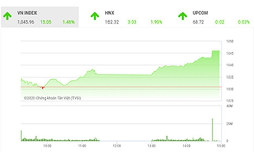 Vẫn có khả năng nới rộng nhịp tăng