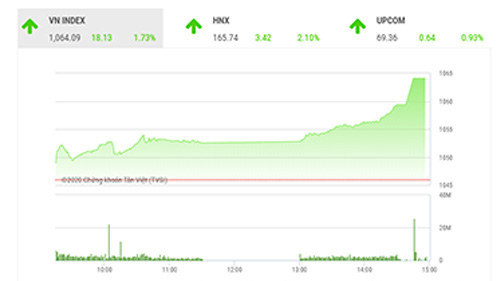 SHS dự báo, trong phiên giao dịch tiếp theo 15/12, VN-Index có thể sẽ mở cửa tại mức giá xanh nhưng giảm trở lại sau đó với ngưỡng hỗ trợ gần nhất quanh 1.045 điểm (đỉnh tháng 6/2018).