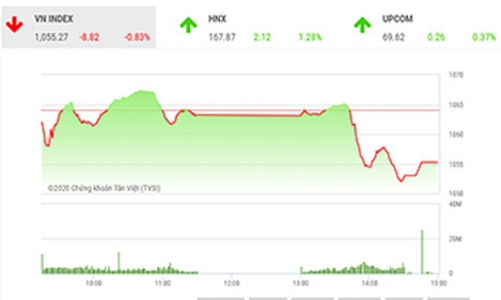 Áp lực điều chỉnh có thể sẽ không kéo dài