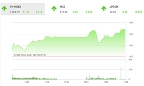 VN-Index có thể chạm ngưỡng 1.070