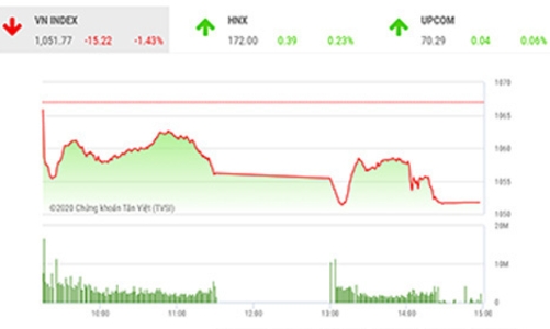Khả năng vẫn giữ được mốc 1.050