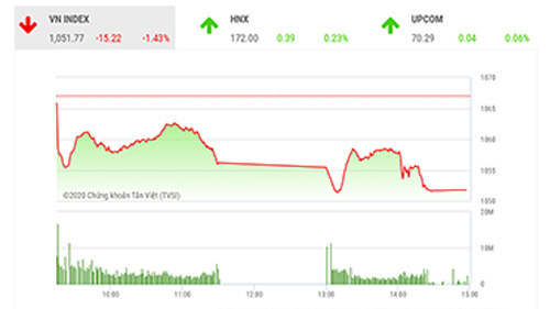 SHS dự báo, trong phiên giao dịch cuối tuần 18/12, VN-Index có thể sẽ kiểm định ngưỡng hỗ trợ gần nhất quanh 1.045 điểm (đỉnh tháng 6/2018).