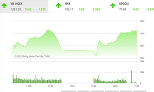 Dòng tiền vẫn đang ủng hộ xu thế tăng