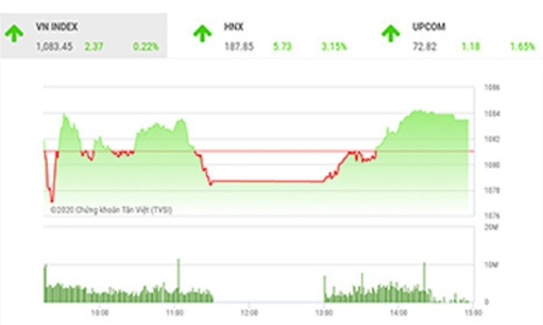 Áp lực bán mạnh có thể xuất hiện