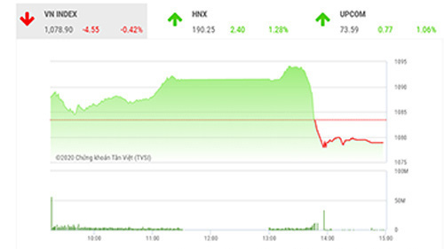 VCSC dự báo trong phiên ngày mai, thị trường sẽ có xu hướng giảm điểm trong phiên sáng do sự trỗi dậy của lực bán chốt lời, phần nào đã áp đảo lực mua ở một số phân khúc. 