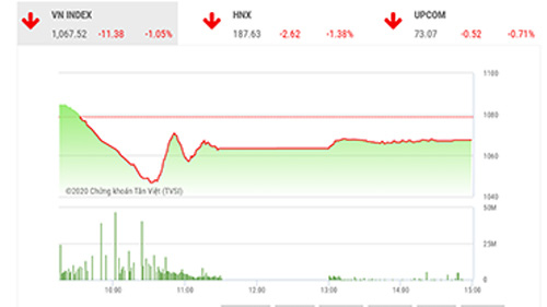 VDSC vẫn thấy rằng nhịp điều chỉnh hôm nay tích cực để thị trường tiếp nối xu hướng tăng.