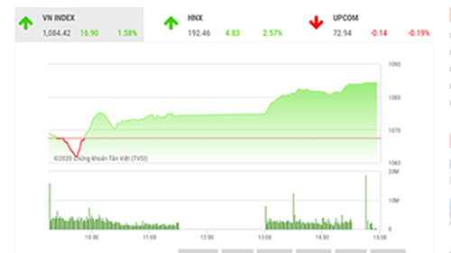 VCSC dự báo trong phiên giao dịch đầu tuần tới, thị trường sẽ duy trì quán tính tăng điểm trong phiên sáng.