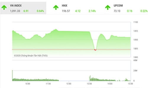 VN-Index kỳ vọng sẽ bứt phá được vùng kháng cự 1095 – 1100 điểm