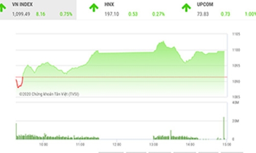 Có cơ hội vượt vùng cản 1.100 điểm