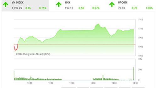 Theo SHS, thị trường có thể tiếp tục rung lắc trong phiên tới và khả năng điều chỉnh được để ngỏ với ngưỡng hỗ trợ gần nhất quanh 1.084 điểm và xa hơn quanh 1.060 điểm.