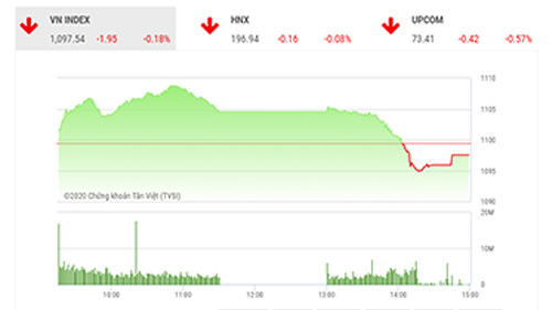 Thị trường Chứng khoán Việt Nam có phiên giảm điểm của ngày giao dịch hôm nay nhưng đánh giá chung của VDSC thì đây chỉ là ngày nghỉ ngơi của thị trường.