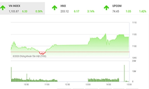VN-Index sẽ duy trì nhịp tăng trong đầu năm mới