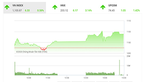 Dự báo trong phiên giao dịch đầu năm 2021, thị trường có thể có một phiên tăng điểm, giúp chỉ số đại diện VN-Index hướng lên kháng cự tiếp theo tại 1120-1125 điểm. 