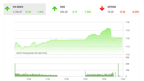 Theo TVSI, sắp tới sẽ là khoảng thời gian các doanh nghiệp công bố báo cáo tài chính năm 2020, các nhịp điều chỉnh là cơ hội để nhà đầu tư có thể mua vào các mã kỳ vọng mới.