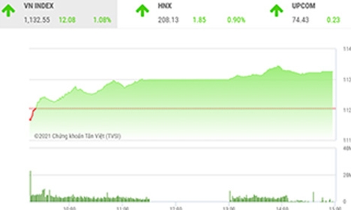 VN-Index sẽ sớm tăng lên đỉnh lịch sử quanh 1.210 điểm