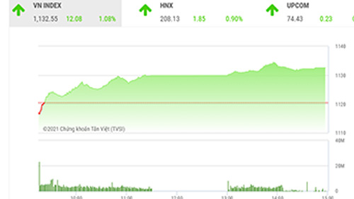 VCSC dự báo trong phiên ngày mai, thị trường có thể duy trì quán tính tăng trong phiên sáng để VN30 tiến vào kháng cự tại 1110-1115 điểm.