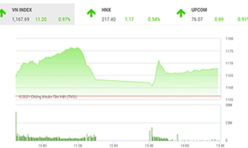 Đang tiệm cận vùng kháng cự mạnh 1180-1200