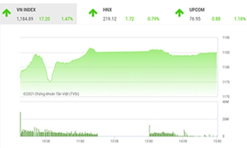 Đang hướng đến vùng đỉnh lịch sử 1.200-1.220