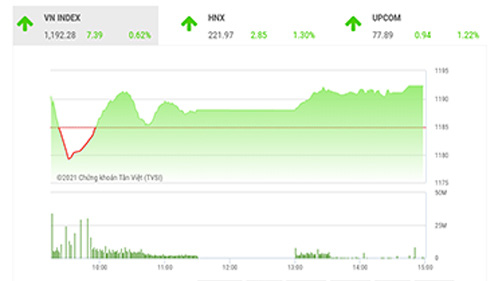 Theo SHS, do hiện tại đã khá gần đỉnh lịch sử quanh 1.211 điểm nên nhà đầu tư có thể tiếp tục cơ cấu danh mục theo hướng bán các cổ phiếu có dấu hiệu tạo đỉnh.