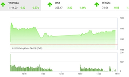 Cần thêm lực tích luỹ để vượt qua mốc 1.200