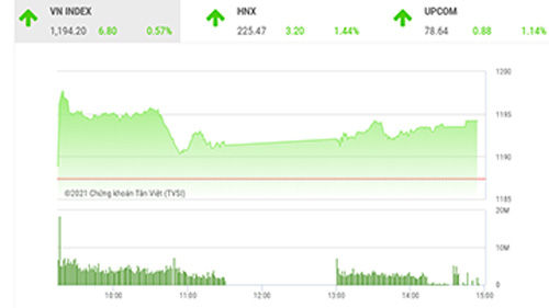 Theo đánh giá của BSC, VNIndex có thể sẽ tiếp tục có những diễn biến giằng co quanh khu vực đỉnh lịch sử trong tuần sau.