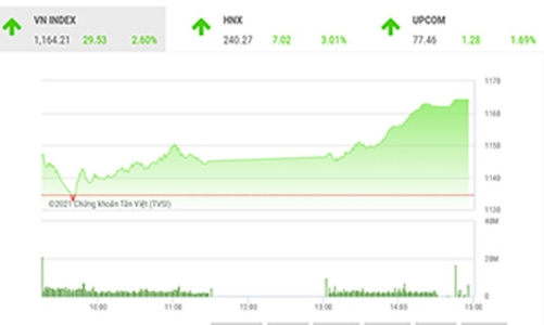 Trong dài hạn, VN-Index vẫn đang có xu hướng đi lên