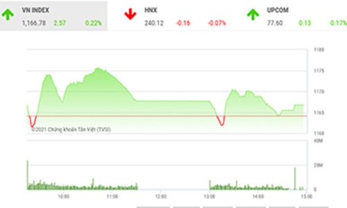 Thị trường tiếp tục có sự rung lắc, xu hướng phục hồi chưa rõ ràng