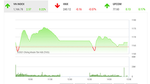 Theo đánh giá của BSC, với những tín hiệu bán ra từ chỉ báo kỹ thuật và tâm lý thận trọng của nhà đầu tư thì khả năng trong ngắn hạn xu hướng hồi phục vẫn chưa rõ ràng.