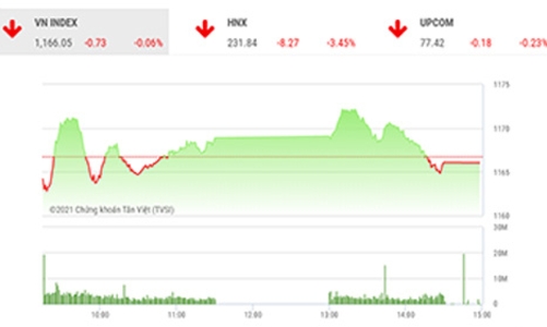 Áp lực cho phiên giao dịch tiếp theo vẫn còn