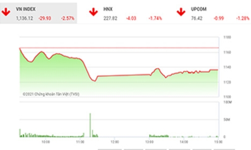 Hai chỉ số đều chưa tìm lại mốc cân bằng