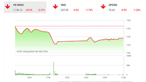 Theo đánh giá của BSC, VNIndex có thể giằng co ở quanh ngưỡng 1130 khi đây là khu vực hỗ trợ của chỉ số trong ngắn hạn.