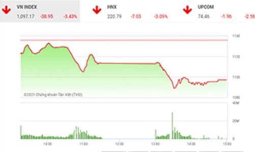 Công ty chứng khoán nhận định gì sau 2 phiên 