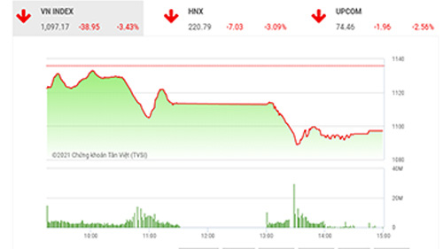 Theo đánh giá của BSC, VNIndex có thể giảm tiếp về quanh ngưỡng 1080 và lực cầu có thể trở lại tại khu vực này.