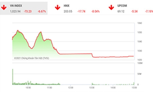 Có thể giảm tiếp về ngưỡng 1.005