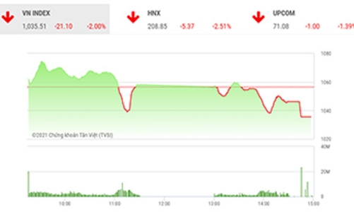 Phụ thuộc vào tin Covid, VN-Index có thể 