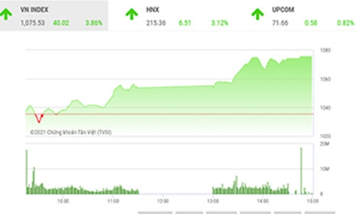 Áp lực bán sẽ gia tăng trở lại