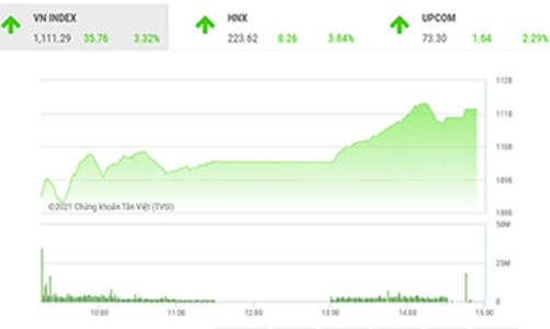 Thị trường dần xác lập lại xu thế tăng ngắn hạn
