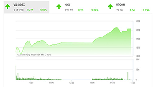 BVSC cho rằng, thị trường nhiều khả năng sẽ tiếp tục có diễn biến tích cực trong ngắn hạn. 