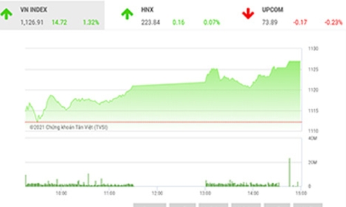 Đà tăng chưa chấm dứt