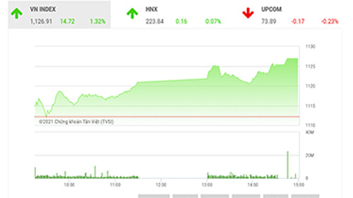 BSC dự kiến thị trường sẽ không có biến động lớn trước kỳ nghỉ lễ khi các nhà đầu tư tập trung chuẩn bị cho dịp lễ tết trong những ngày tới.