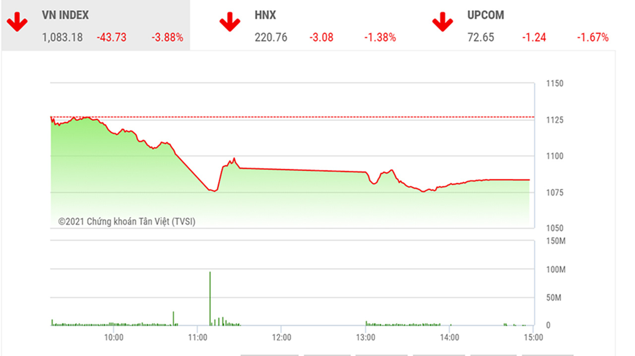 Theo đánh giá của BSC, VNIndex có thể sẽ không có sự giảm mạnh như hôm nay và tiềm năng giằng co tại khu vực 1070-1080 vào phiên tới.
