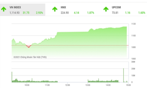 VN-Index có thể thử thách lại vùng đỉnh lịch sử vào sau Tết