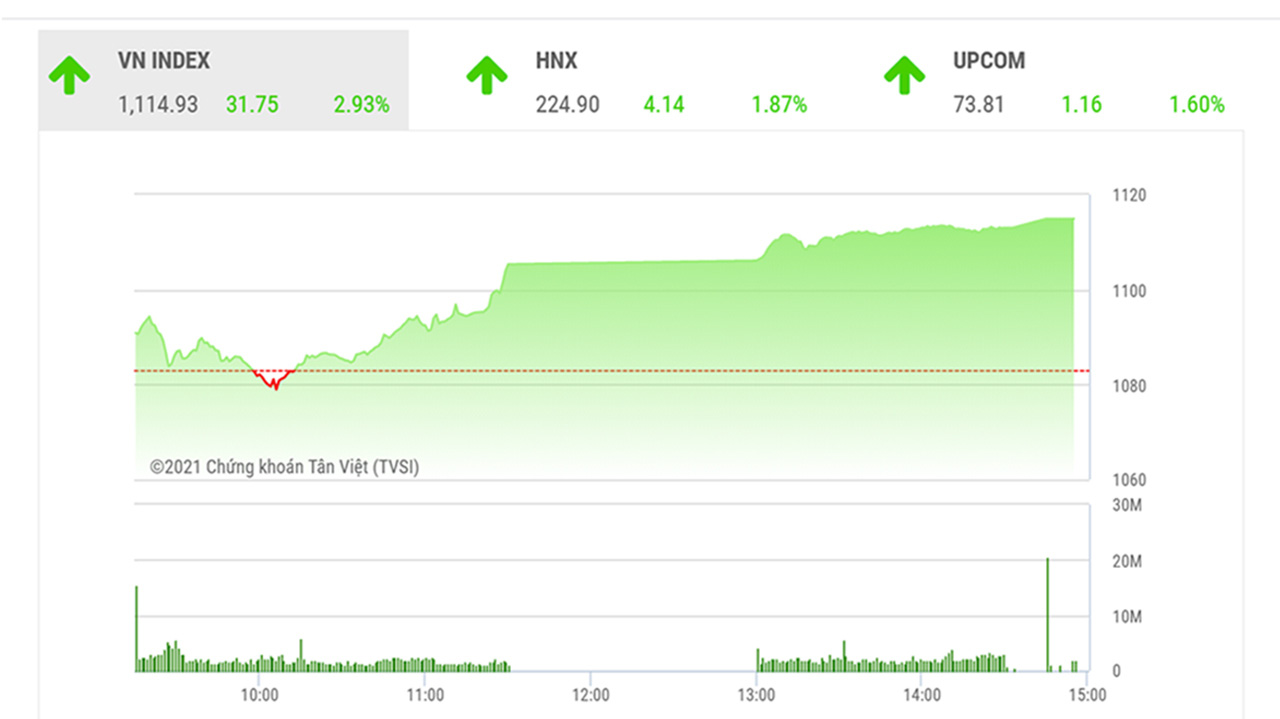 Theo đánh giá của BSC, VNIndex có thể sẽ quay trở lại thử thách vùng đỉnh lịch sử vào sau Tết Nguyên Đán.