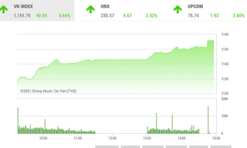 VN-Index có thể tiến tới khu vực 1.160-1.165 điểm